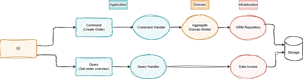 CQRS