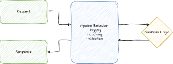 Dotnet MediatR with Pipeline behavior